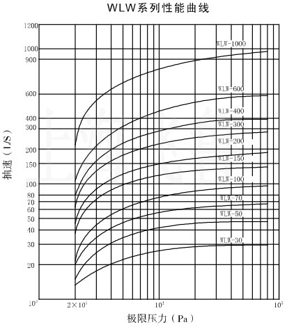 WLW型往復式真空泵性能曲線