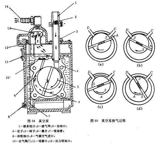 機械真空泵的構造與使用